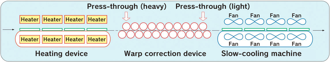 Printed circuit board warp correction system